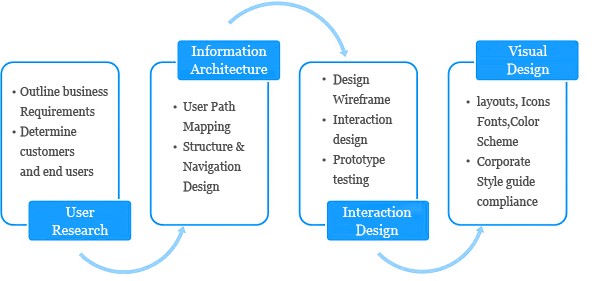 Custom Interface Website and Software Design